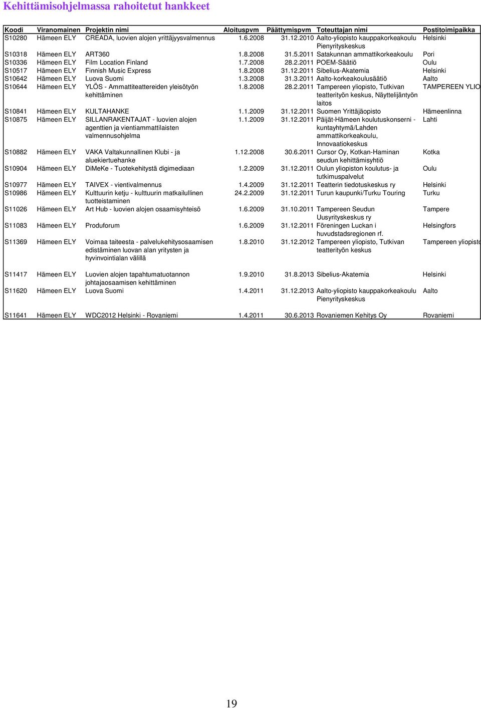 2008 28.2.2011 POEM-Säätiö Oulu S10517 Hämeen ELY Finnish Music Express 1.8.2008 31.12.2011 Sibelius-Akatemia Helsinki S10642 Hämeen ELY Luova Suomi 1.3.2008 31.3.2011 Aalto-korkeakoulusäätiö Aalto S10644 Hämeen ELY YLÖS - Ammattiteattereiden yleisötyön 1.