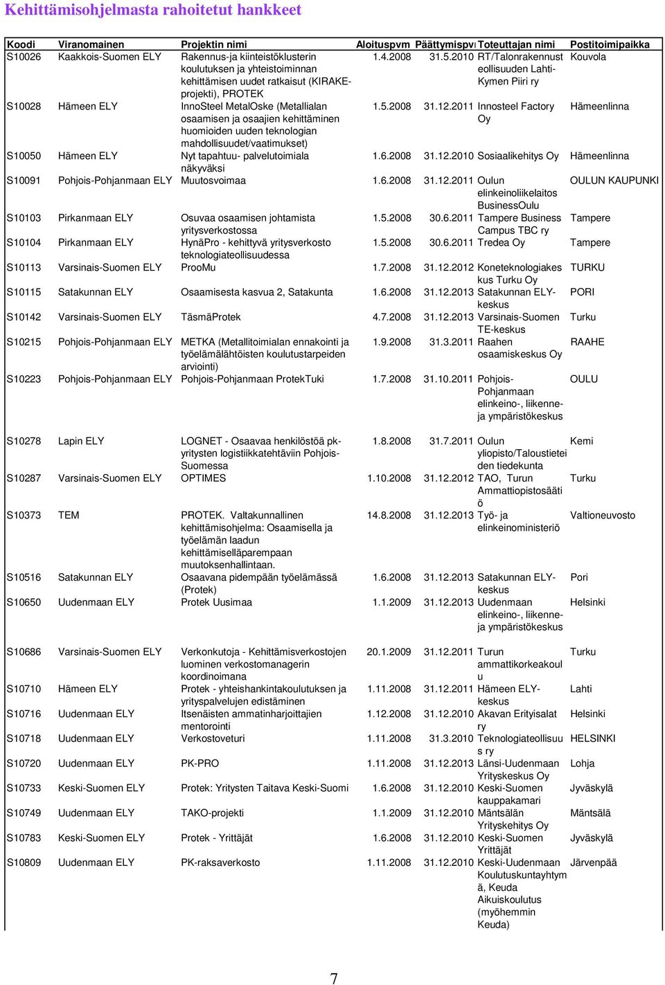 2010 RT/Talonrakennust Kouvola eollisuuden Lahti- Kymen Piiri ry S10028 Hämeen ELY InnoSteel MetalOske (Metallialan osaamisen ja osaajien kehittäminen huomioiden uuden teknologian