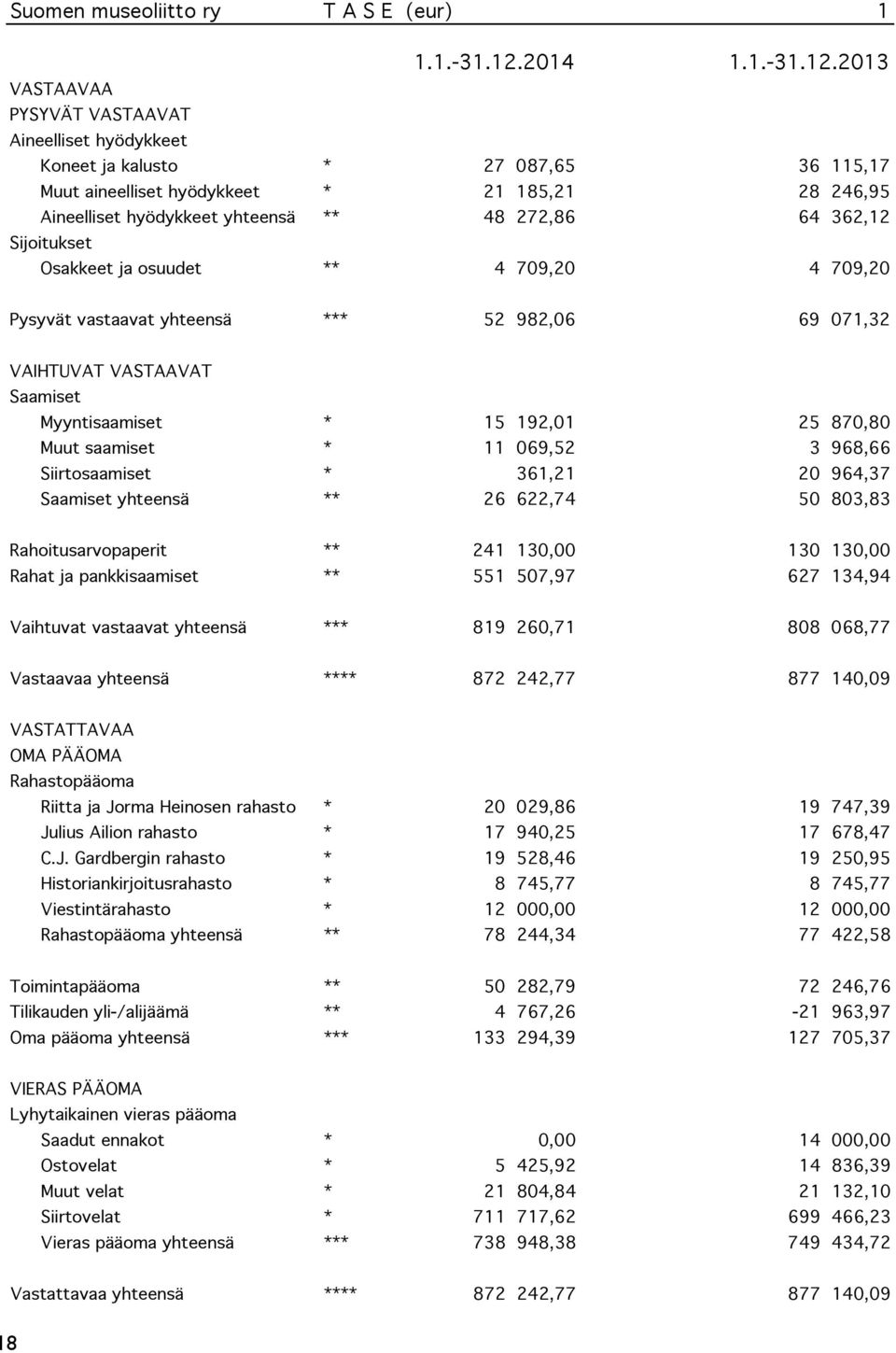 2013 VASTAAVAA PYSYVÄT VASTAAVAT Aineelliset hyödykkeet Koneet ja kalusto * 27 087,65 36 115,17 Muut aineelliset hyödykkeet * 21 185,21 28 246,95 Aineelliset hyödykkeet yhteensä ** 48 272,86 64