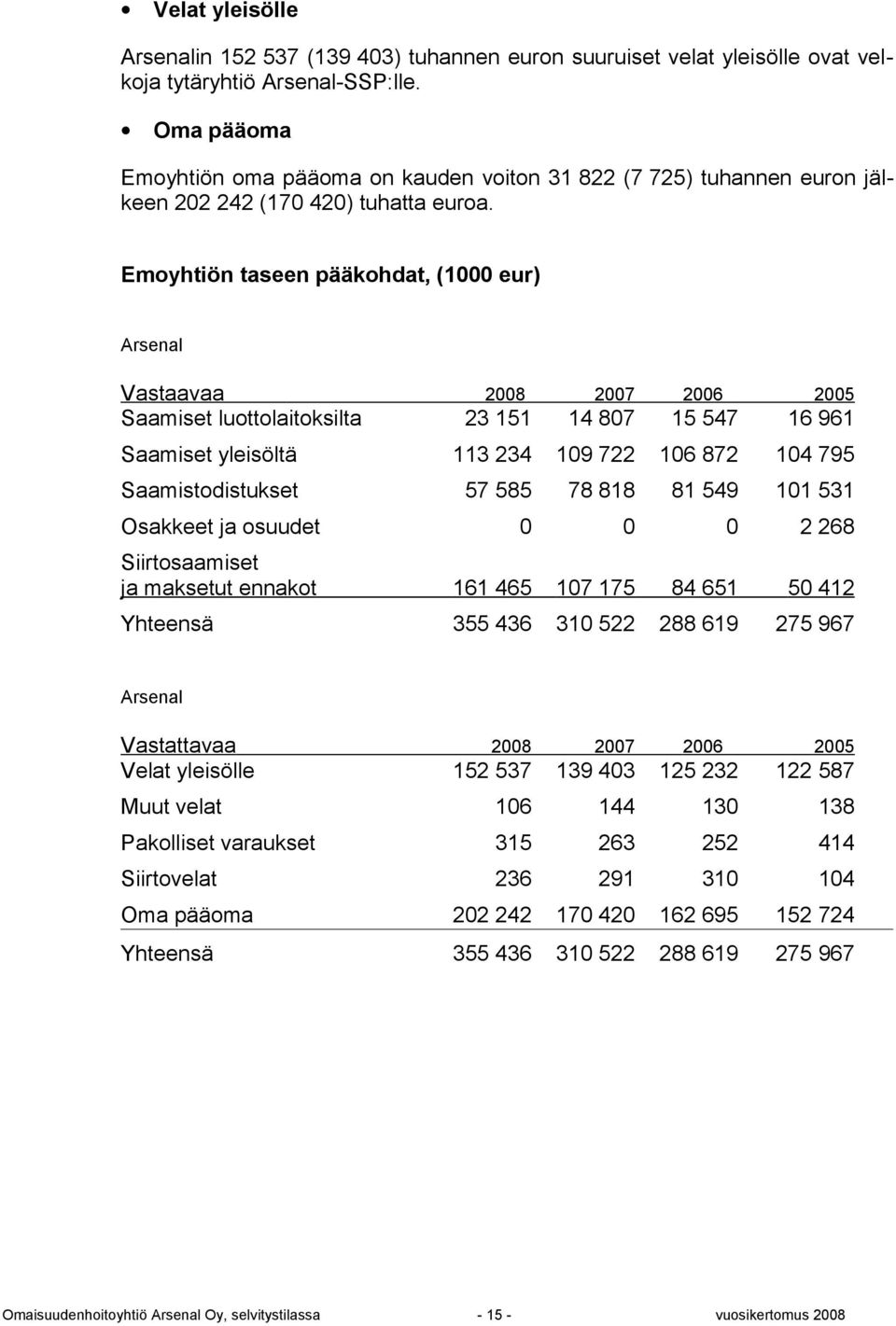 n taseen pääkohdat, (1000 eur) Arsenal Vastaavaa 2008 2007 2006 2005 Saamiset luottolaitoksilta 23 151 14 807 15 547 16 961 Saamiset yleisöltä 113 234 109 722 106 872 104 795 Saamistodistukset 57 585