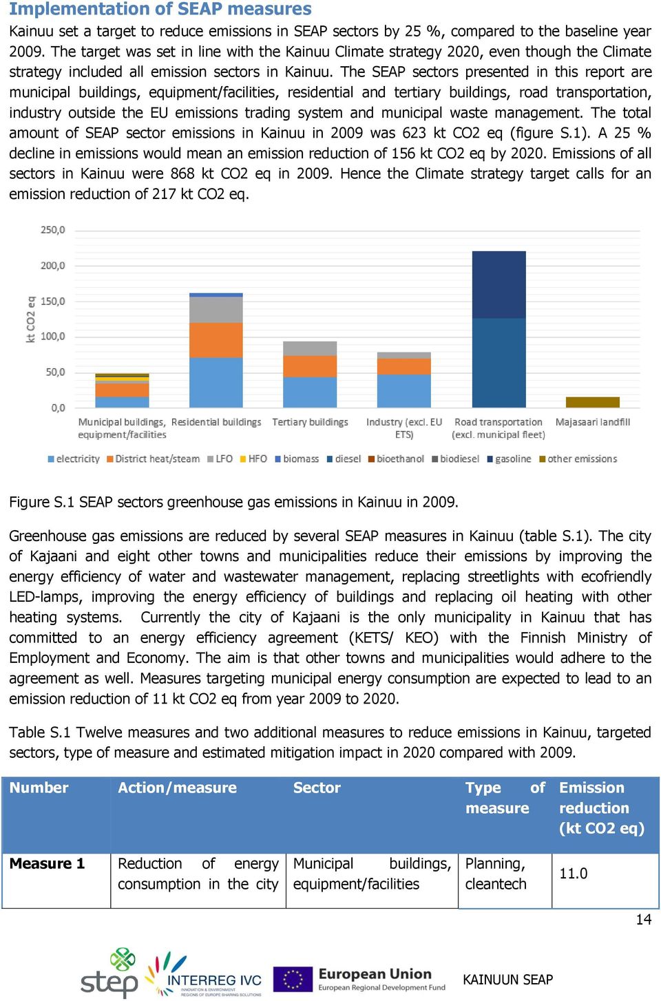 The SEAP sectors presented in this report are municipal buildings, equipment/facilities, residential and tertiary buildings, road transportation, industry outside the EU emissions trading system and