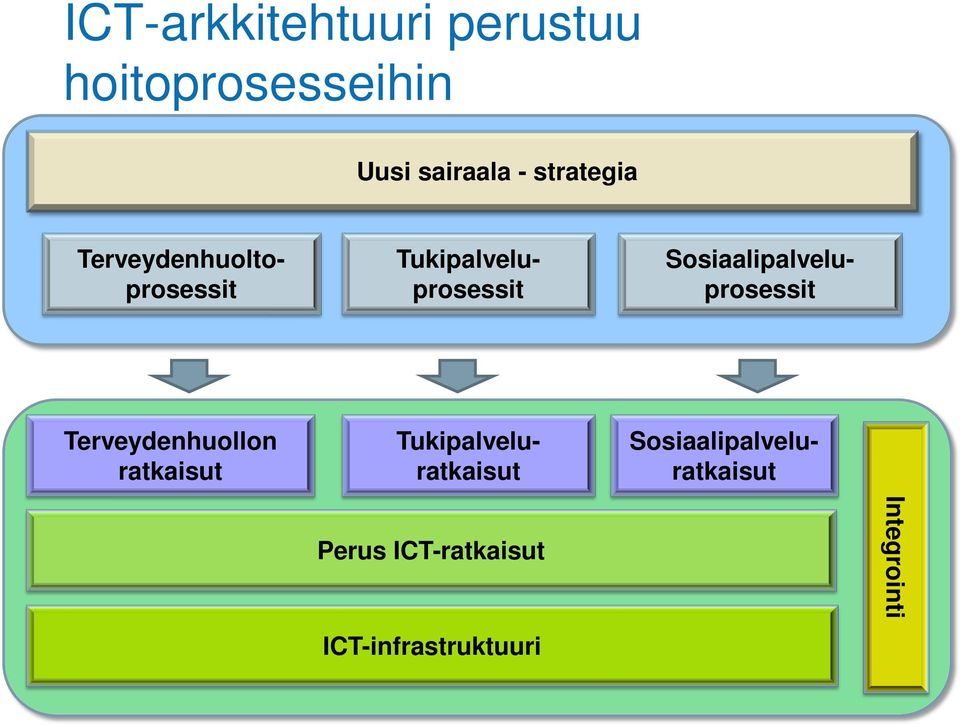 Tukipalveluprosessit Tukipalveluratkaisut Sosiaalipalveluprosessit