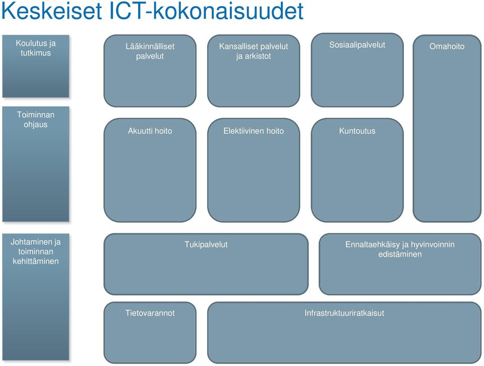 Akuutti hoito Elektiivinen hoito Kuntoutus Johtaminen ja toiminnan kehittäminen