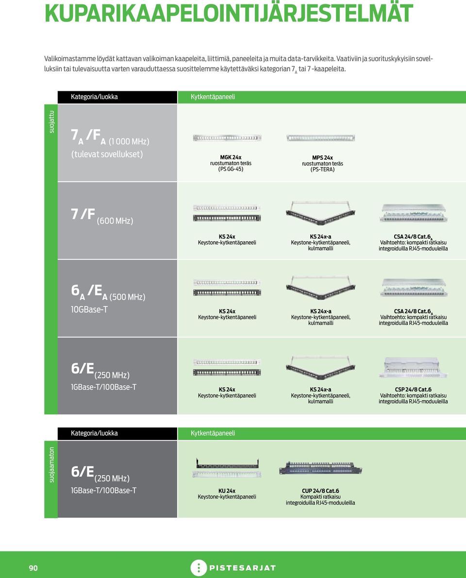 Kategoria/luokka Kytkentäpaneeli suojattu 7 A /F A (1 000 MHz) (tulevat sovellukset) MGK 24x ruostumaton teräs (PS GG-45) MPS 24x ruostumaton teräs (PS-TERA) 7 /F (600 MHz) KS 24x KS 24x-a,