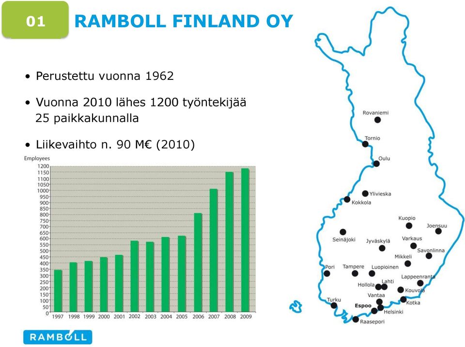 2010 lähes 1200 työntekijää 25