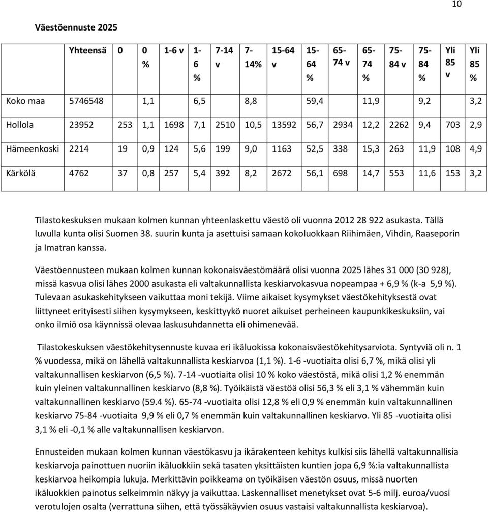 153 3,2 Tilastokeskuksen mukaan kolmen kunnan yhteenlaskettu väestö oli vuonna 2012 28 922 asukasta. Tällä luvulla kunta olisi Suomen 38.