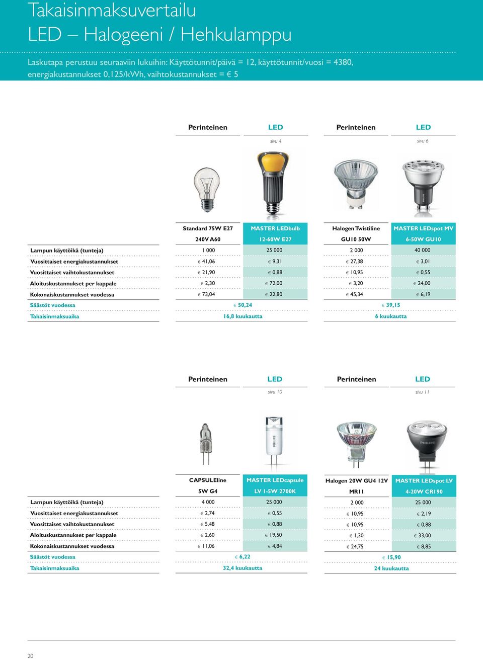 Säästöt vuodessa Takaisinmaksuaika Standard 75W E27 240V A60 MASTER LEbulb 12-60W E27 1 000 25 000 41,06 9,31 21,90 0,88 2,30 72,00 73,04 22,80 50,24 16,8 kuukautta Halogen Twistiline GU10 50W MASTER