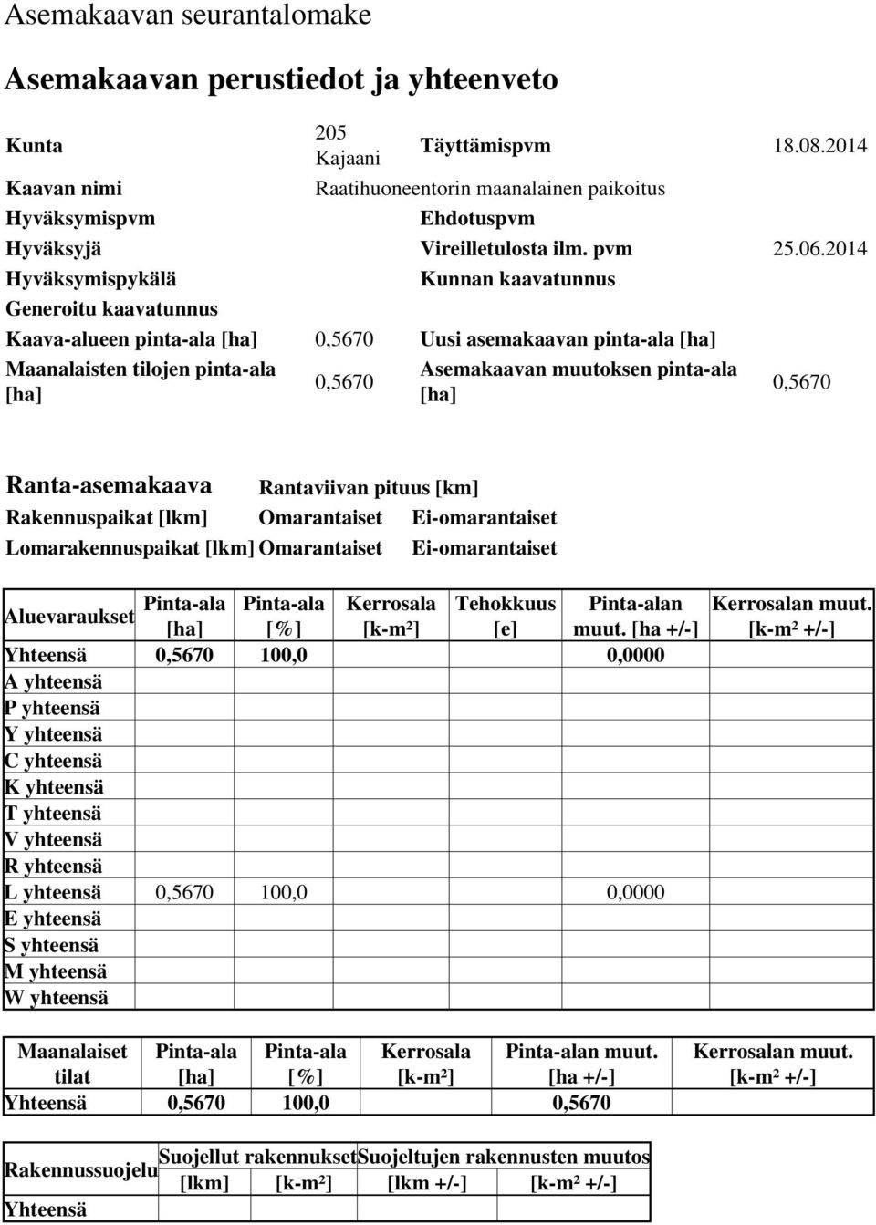 0 Hyväksymispykälä Kunnan kaavatunnus Generoitu kaavatunnus Kaava-alueen pinta-ala [ha] 0,0 Uusi asemakaavan pinta-ala [ha] Maanalaisten tilojen pinta-ala [ha] 0,0 Asemakaavan muutoksen pinta-ala