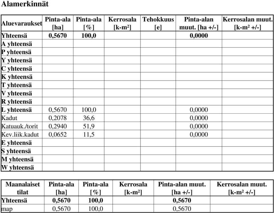 00,0 0,0000 Kadut 0,0, 0,0000 Katuauk./torit 0,0, 0,0000 Kev.liik.