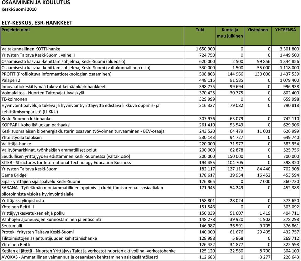 000 PROFIT (Profiloituva informaatioteknologian osaaminen) 508 803 144 966 130 000 1 437 539 Palapeli 2 448 115 91 585 0 1 079 400 Innovaatiokeskittymää tukevat keihäänkärkihankkeet 398 775 99 694 0