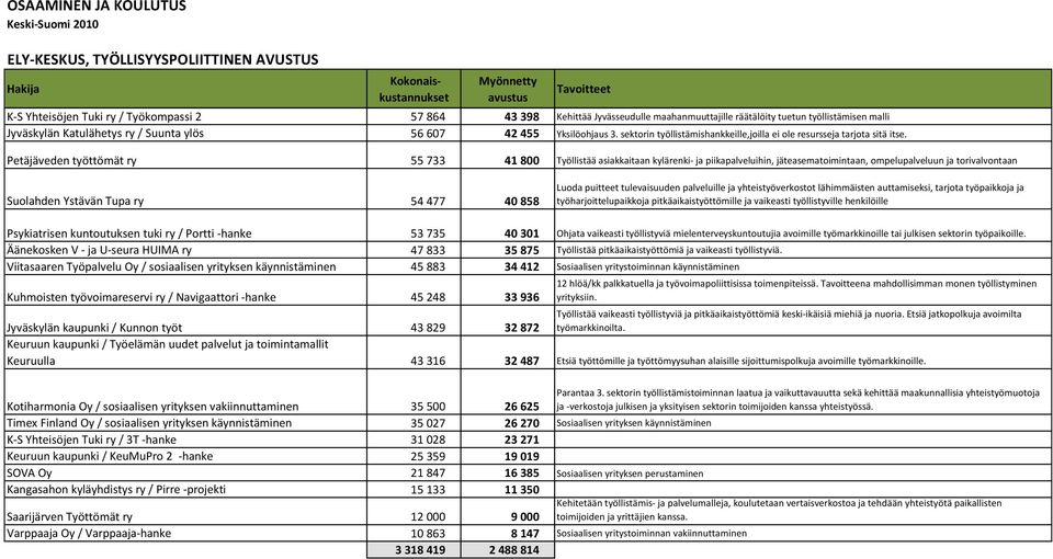 Petäjäveden työttömät ry 55 733 41 800 Työllistää asiakkaitaan kylärenki- ja piikapalveluihin, jäteasematoimintaan, ompelupalveluun ja torivalvontaan Suolahden Ystävän Tupa ry 54 477 40 858 Luoda