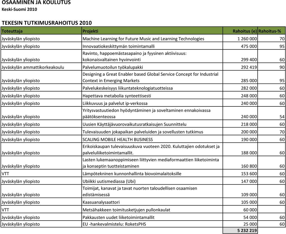 Global Service Concept for Industrial Context in Emerging Markets 285 000 95 Palvelukeskeisyys liikuntateknologiatuotteissa 282 000 60 Hapettava metabolia synteettisesti 248 000 60 Liikkuvuus ja