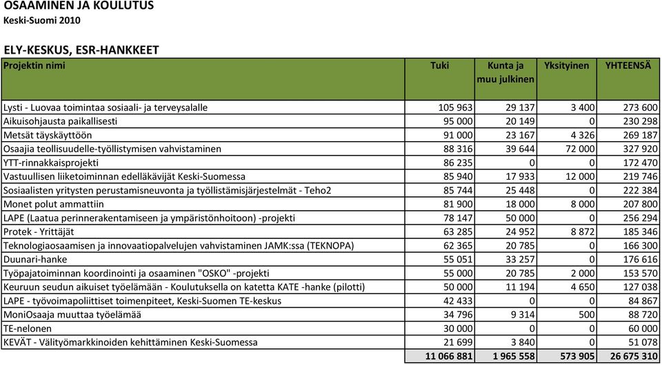 Vastuullisen liiketoiminnan edelläkävijät Keski-Suomessa 85 940 17 933 12 000 219 746 Sosiaalisten yritysten perustamisneuvonta ja työllistämisjärjestelmät - Teho2 85 744 25 448 0 222 384 Monet polut