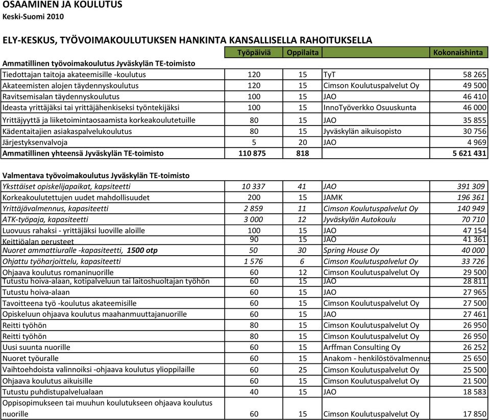 työntekijäksi 100 15 InnoTyöverkko Osuuskunta 46 000 Yrittäjyyttä ja liiketoimintaosaamista korkeakoulutetuille 80 15 JAO 35 855 Kädentaitajien asiakaspalvelukoulutus 80 15 Jyväskylän aikuisopisto 30