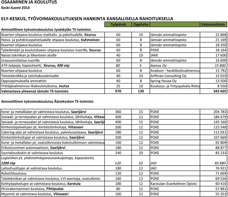 ammattiopisto 18 350 Työelämään ja koulutukseen ohjaava koulutus nuorille, Keuruu 60 8 POKE 18 164 Naisia tekniikan ja liikenteen aloille 40 10 JAKK 17 600 Urasuunnittelua nuorille 60 8 Jämsän