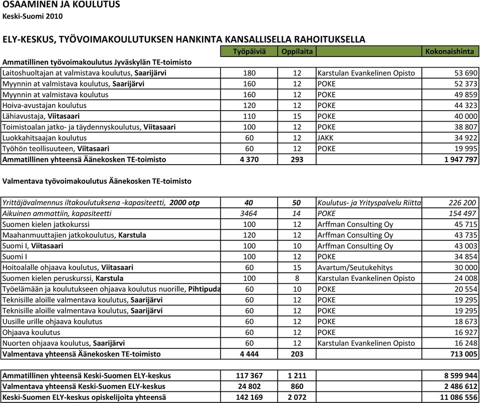 POKE 44 323 Lähiavustaja, Viitasaari 110 15 POKE 40 000 Toimistoalan jatko- ja täydennyskoulutus, Viitasaari 100 12 POKE 38 807 Luokkahitsaajan koulutus 60 12 JAKK 34 922 Työhön teollisuuteen,