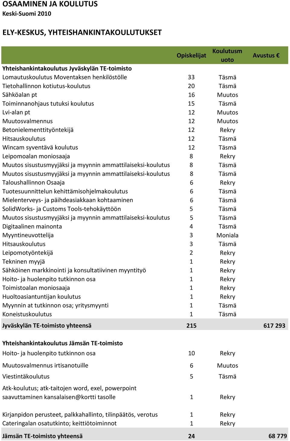 koulutus 12 Täsmä Leipomoalan moniosaaja 8 Rekry Muutos sisustusmyyjäksi ja myynnin ammattilaiseksi-koulutus 8 Täsmä Muutos sisustusmyyjäksi ja myynnin ammattilaiseksi-koulutus 8 Täsmä