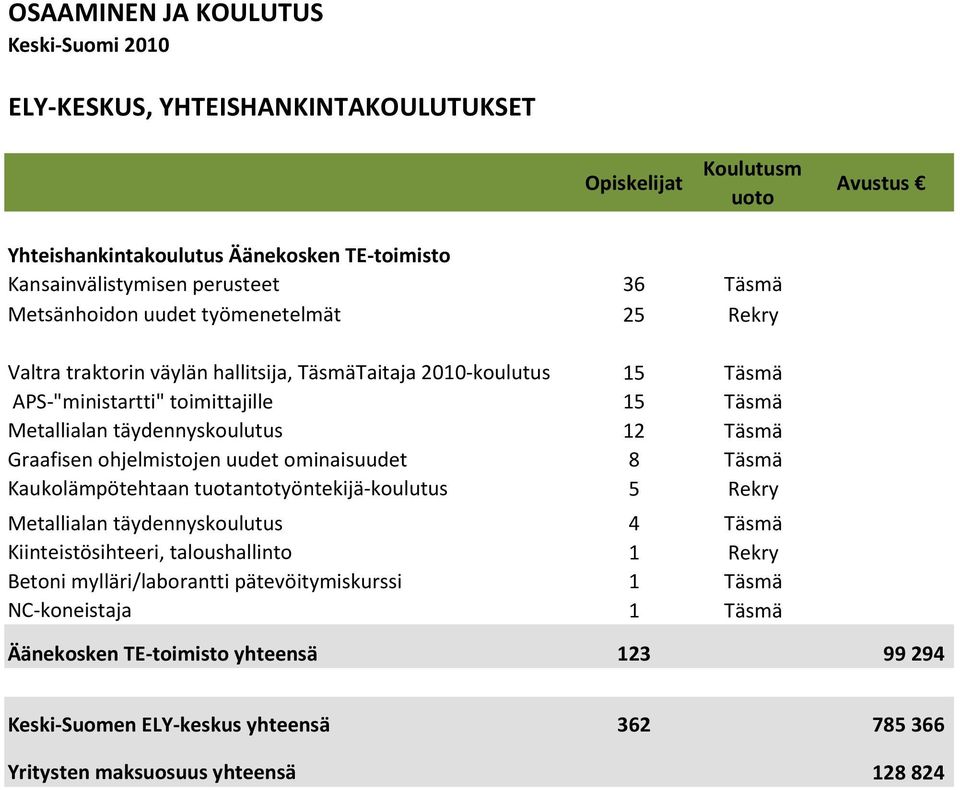 ohjelmistojen uudet ominaisuudet 8 Täsmä Kaukolämpötehtaan tuotantotyöntekijä-koulutus 5 Rekry Metallialan täydennyskoulutus 4 Täsmä Kiinteistösihteeri, taloushallinto 1 Rekry Betoni