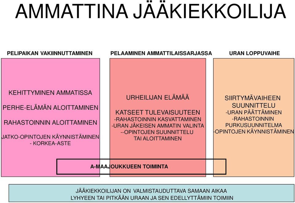 KASVATTAMINEN -URAN JÄKEISEN AMMATIN VALINTA --OPINTOJEN SUUNNITTELU TAI ALOITTAMINEN SIIRTYMÄVAIHEEN SUUNNITTELU -URAN PÄÄTTÄMINEN -RAHASTOINNIN