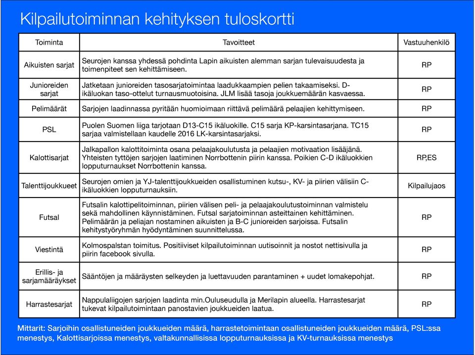 RP RP Pelimäärät Sarjojen laadinnassa pyritään huomioimaan riittävä pelimäärä pelaajien kehittymiseen.