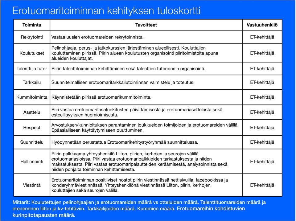 Piirin alueen koulutusten organisointi piiritoimistolta apuna alueiden kouluttajat. ET-kehittäjä Talentti ja tutor Piirin talenttitoiminnan kehittäminen sekä talenttien tutoroinnin organisointi.