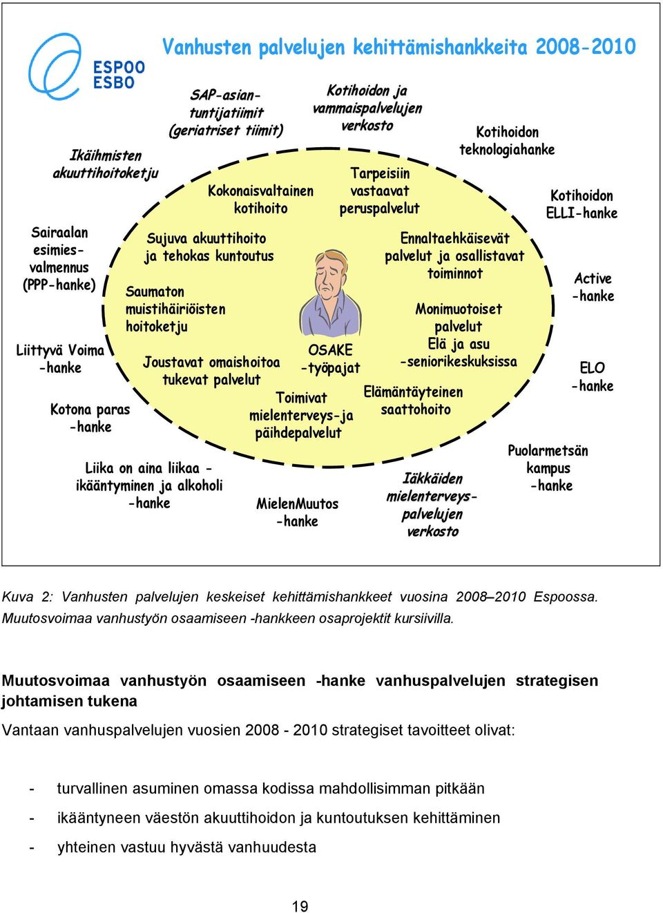 alkoholi -hanke Vanhusten palvelujen kehittämishankkeita 2008-2010 Toimivat mielenterveys-ja päihdepalvelut Kotihoidon ja vammaispalvelujen verkosto OSAKE -työpajat MielenMuutos -hanke Tarpeisiin