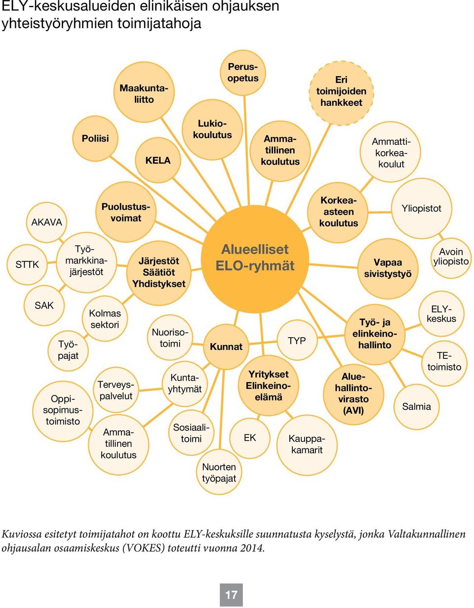 Terveyspalvelut Ammatillinen koulutus Kuntayhtymät Nuorisotoimi Kauppakamarit Kunnat Nuorten työpajat EK TYP ELYkeskus Työ- ja elinkeinohallinto Yritykset Elinkeinoelämä Aluehallintovirasto (AVI)