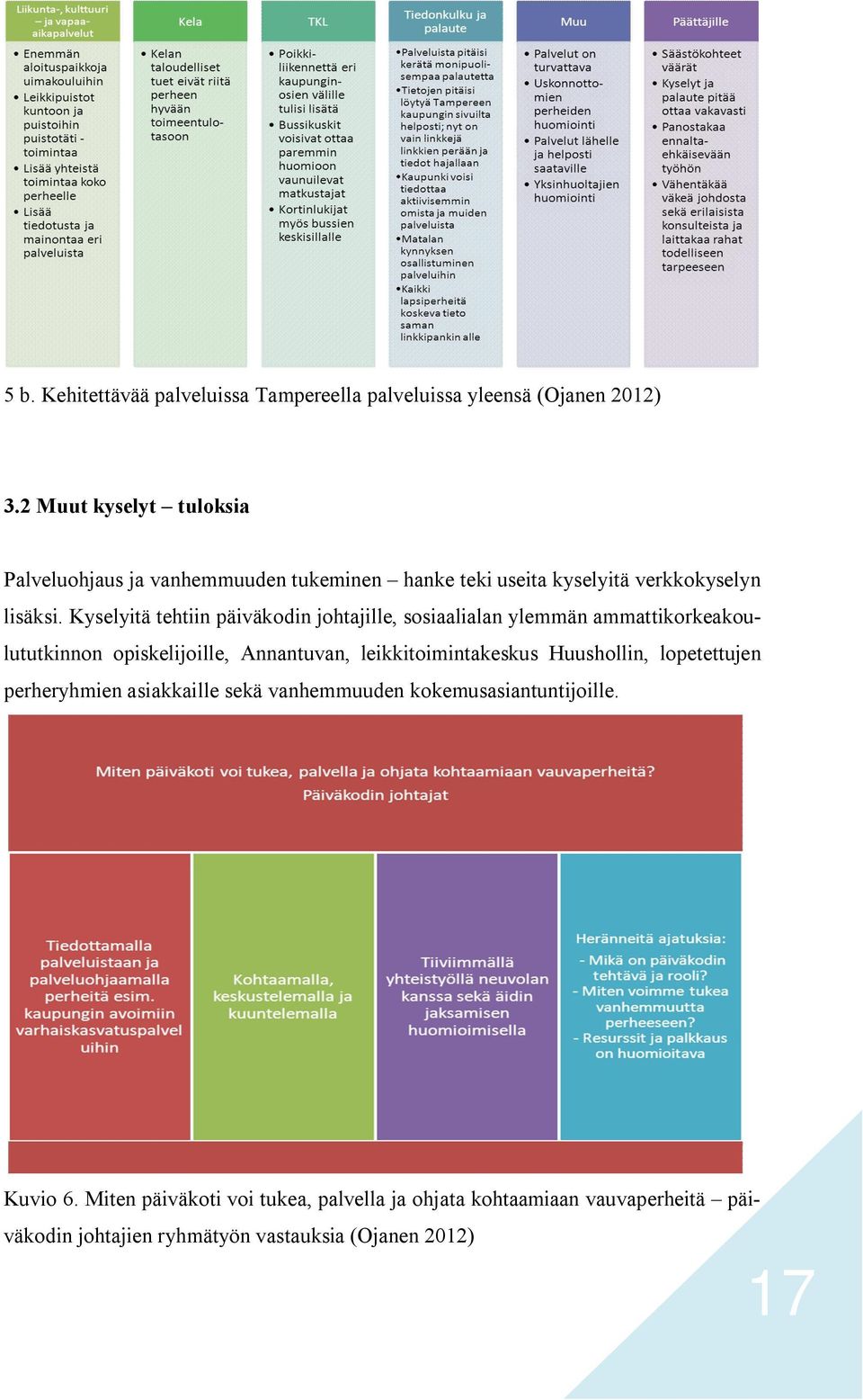 Kyselyitä tehtiin päiväkodin johtajille, sosiaalialan ylemmän ammattikorkeakoulututkinnon opiskelijoille, Annantuvan, leikkitoimintakeskus