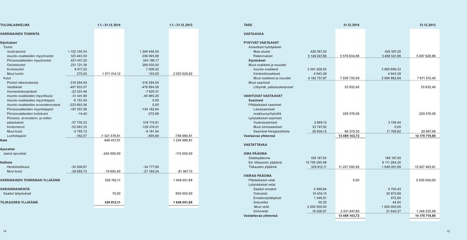 2013 VARSINAINEN TOIMINTA Sijoitukset Tuotot Vuokratuotot 1 152 100,34 1 248 456,55 Asunto-osakkeiden myyntivoitot 123 443,00 236 095,88 Pörssiosakkeiden myyntivoitot 457 457,20 243 186,17