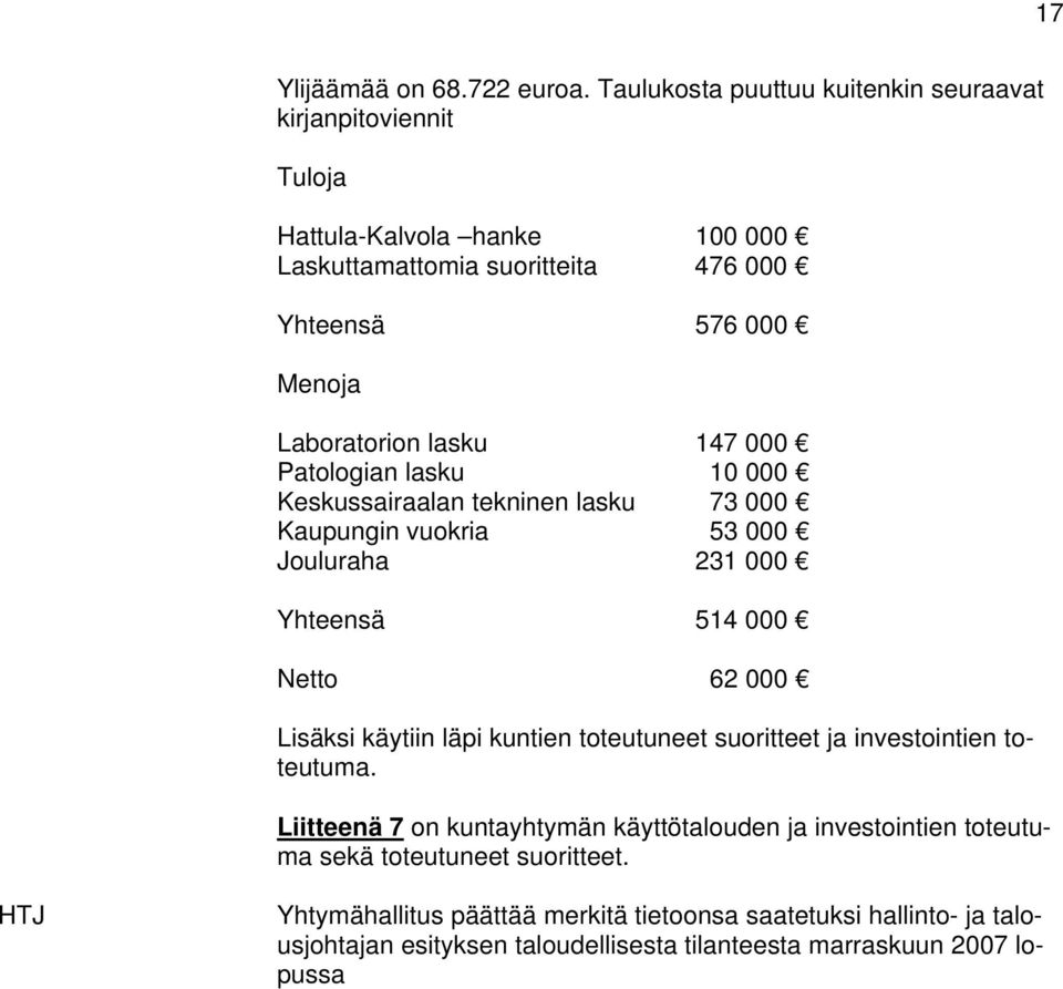 Laboratorion lasku 147 000 Patologian lasku 10 000 Keskussairaalan tekninen lasku 73 000 Kaupungin vuokria 53 000 Jouluraha 231 000 Yhteensä 514 000 Netto 62 000