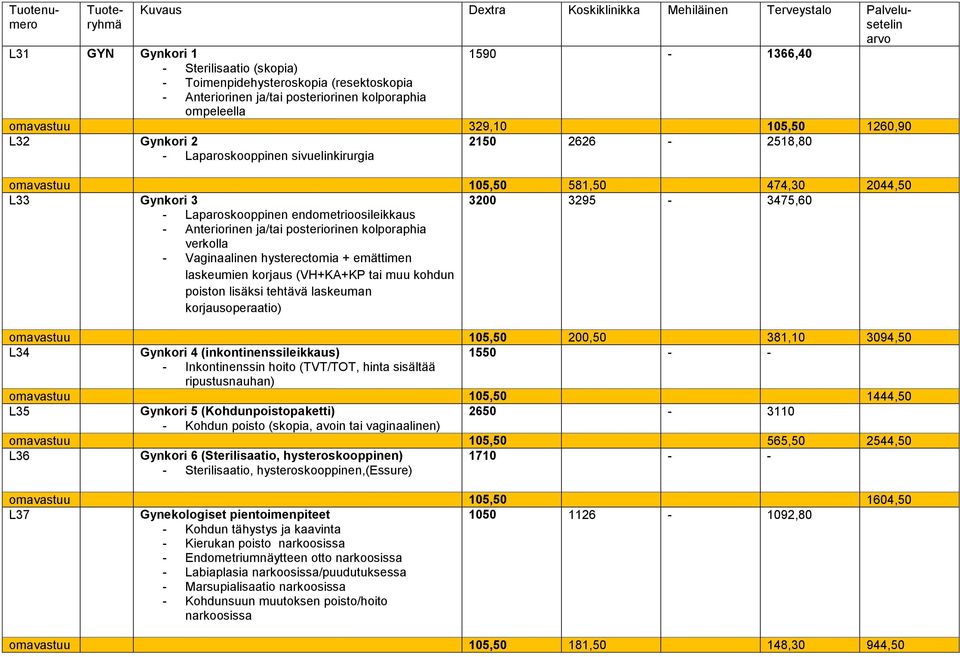 posteriorinen kolporaphia verkolla - Vaginaalinen hysterectomia + emättimen laskeumien korjaus (VH+KA+KP tai muu kohdun poiston lisäksi tehtävä laskeuman korjausoperaatio) omavastuu 105,50 200,50