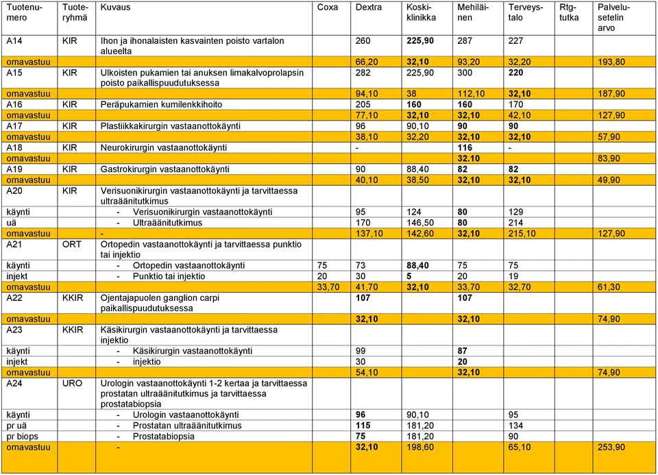 160 170 omavastuu 77,10 32,10 32,10 42,10 127,90 A17 KIR Plastiikkakirurgin vastaanottokäynti 96 90,10 90 90 omavastuu 38,10 32,20 32,10 32,10 57,90 A18 KIR Neurokirurgin vastaanottokäynti - 116 -