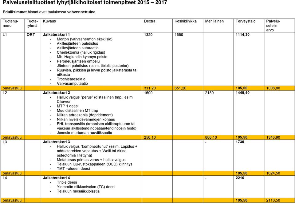 tibialis posterior) - Ruuvien, piikkien ja levyn poisto jalkaterästä tai nilkasta - Trochlearesektio - Varvasamputaatio 1320 1660 1114,30 omavastuu 311,20 651,20 105,50 1008,80 L2 Jalkateräkori 2