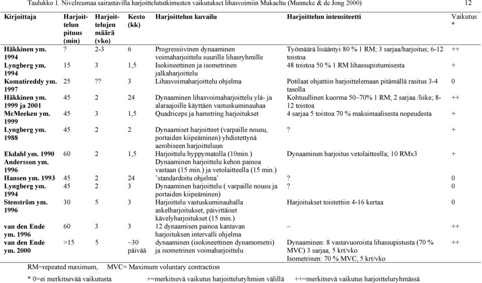 1996 Harjoittelun pituus (min) Harjoittelujen määrä (vko) Kesto (kk) Harjoittelun kuvailu Harjoittelun intensiteetti Vaikutus *?