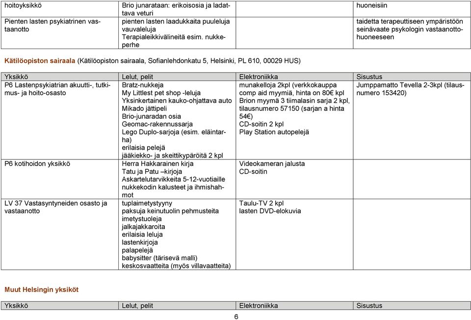 P6 Lastenpsykiatrian akuutti-, tutkimus- ja hoito-osasto P6 kotihoidon yksikkö LV 37 Vastasyntyneiden osasto ja vastaanotto Bratz-nukkeja My Littlest pet shop -leluja Yksinkertainen kauko-ohjattava