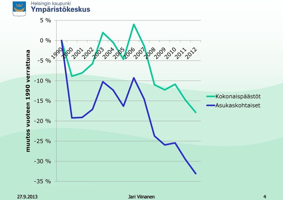 Kknaispäästöt Asukaskhtaiset -20