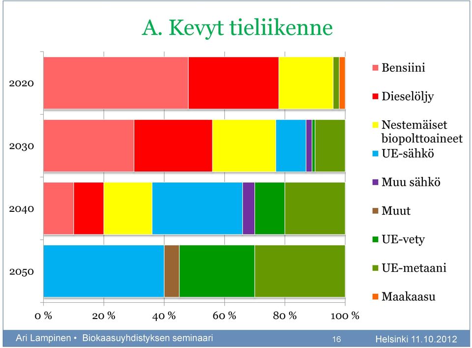 Muut UE-vety 2050 UE-metaani 0 % 20 % 40 % 60 % 80 %