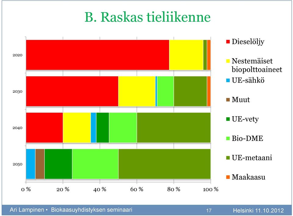 UE-vety Bio-DME 2050 UE-metaani Maakaasu 0 % 20 %