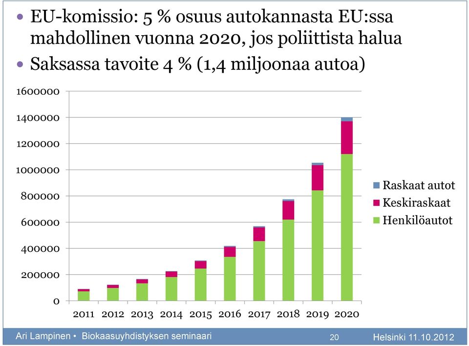 1200000 1000000 800000 600000 Raskaat autot Keskiraskaat Henkilöautot 400000