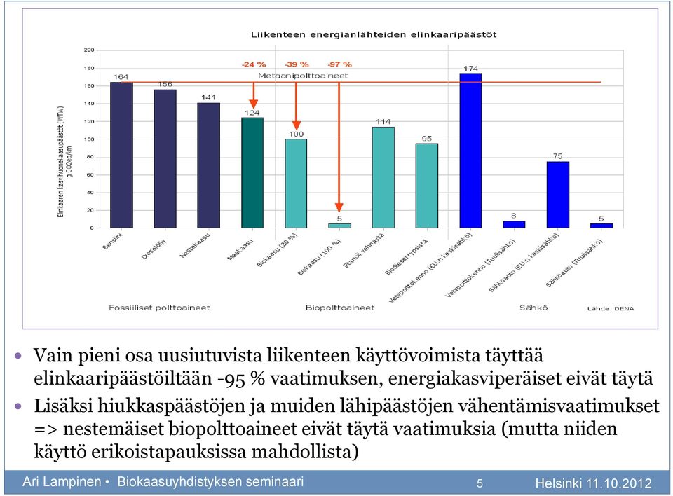 lähipäästöjen vähentämisvaatimukset => nestemäiset biopolttoaineet eivät täytä