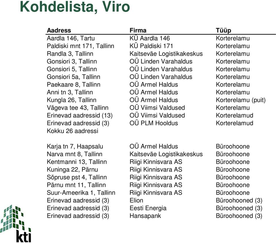 26, OÜ Armel Haldus Korterelamu (puit) Vägeva tee 43, OÜ Viimsi Valdused Korterelamu Erinevad aadressid (13) OÜ Viimsi Valdused Korterelamud Erinevad aadressid (3) OÜ PLM Hooldus Korterelamud Kokku