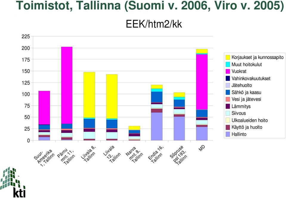 hoitokulut Vuokrat Vahinkovakuutukset Jätehuolto Sähkö ja kaasu Vesi ja jätevesi Lämmitys