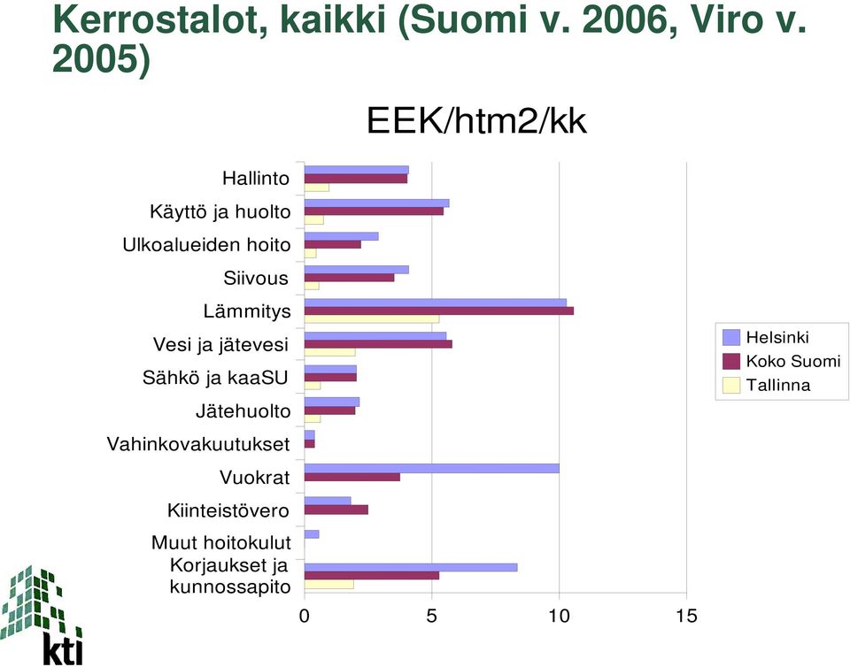 Lämmitys Vesi ja jätevesi Sähkö ja kaasu Jätehuolto Helsinki Koko