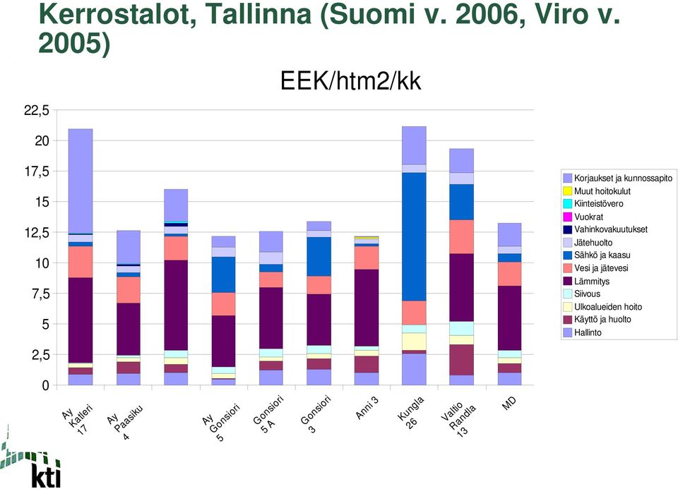 Kiinteistövero Vuokrat Vahinkovakuutukset Jätehuolto Sähkö ja kaasu Vesi ja jätevesi Lämmitys