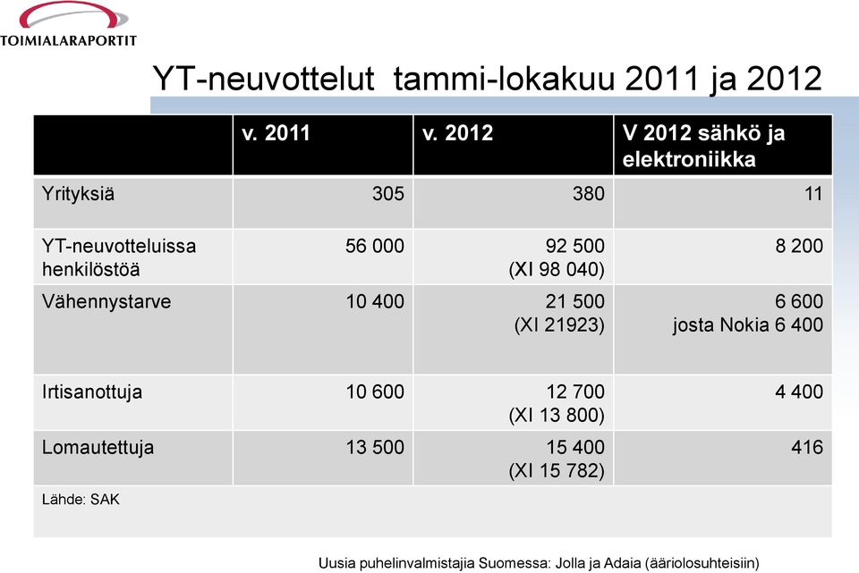 (XI 98 040) Vähennystarve 10 400 21 500 (XI 21923) 8 200 6 600 josta Nokia 6 400 Irtisanottuja 10