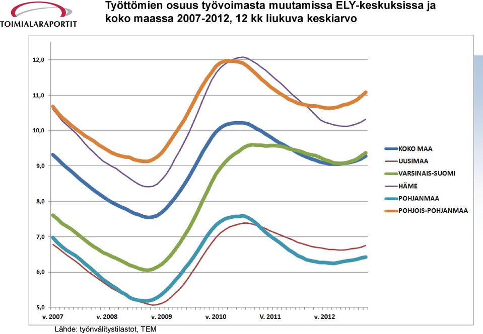 maassa 2007-2012, 12 kk liukuva