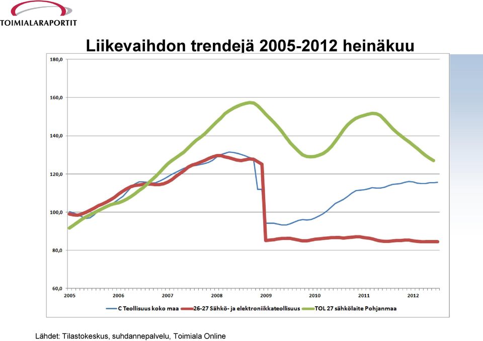 Lähdet: Tilastokeskus,