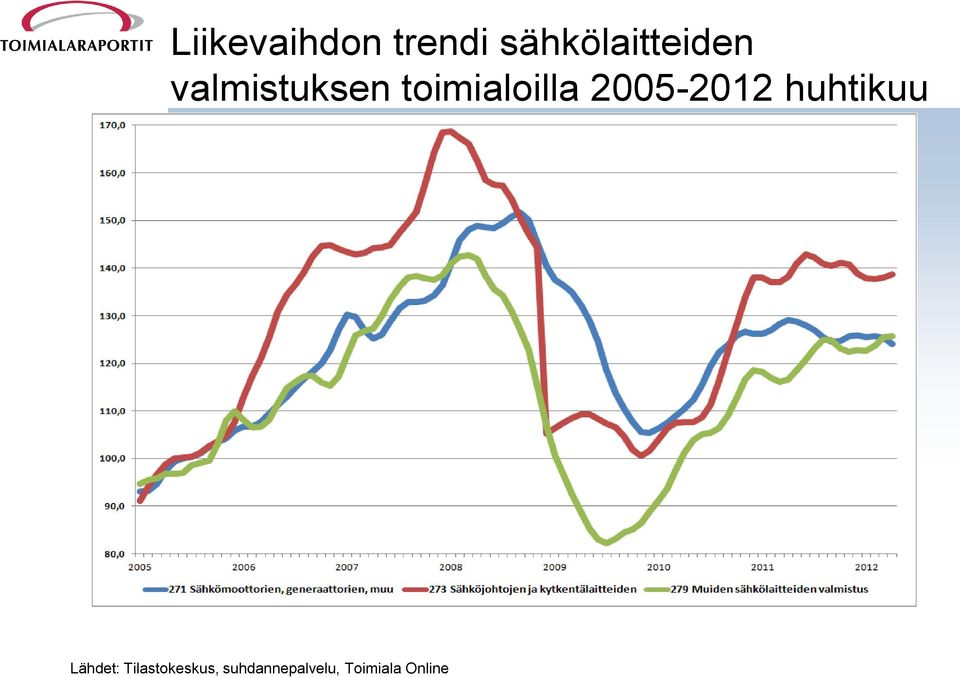 toimialoilla 2005-2012 huhtikuu