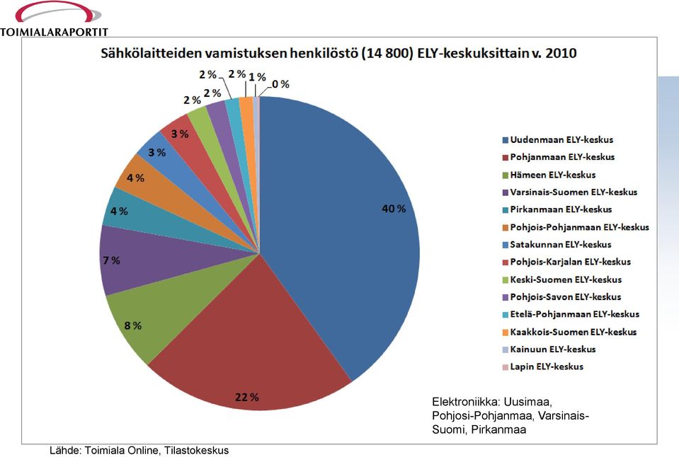 Elektroniikka: Uusimaa,