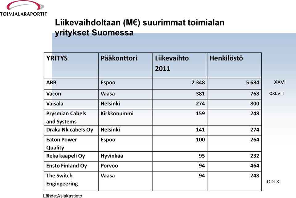Systems Draka Nk cabels Oy Helsinki 141 274 Eaton Power Espoo 100 264 Quality Reka kaapeli Oy Hyvinkää 95
